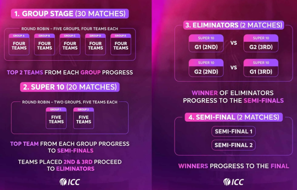 ICC World Cup format revamped